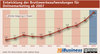 Preview von Entwicklung der Bruttowerbeaufwendungen für Onlinemarketing ab 2007