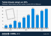 Preview von Weltweiter Tablet-Absatz nach Stück und Quartalen Q2/2010 - Q3/2012