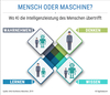 Preview von Wo KI die Intelligenzleistung des Menchen übertrifft