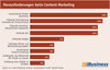 Preview von Welchen Herausforderungen US-Firmen beim Content-Marketing begegnen