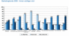 Preview von Online:Internet:Marketing:Welche Marketingtrends 2008 immer wichtiger werden