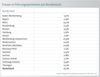 Preview von Frauen in Führungspositionen nach Bundesland