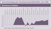 Preview von Business:Multimedia-Markt:Wirtschaftsklima:Wirtschaftsklima 2007:Frühsommer:Die Entwicklung der einzelnen Geschäftsfelder seit 1996 - ECommerce-Projekte