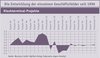 Preview von Business:Multimedia-Markt:Wirtschaftsklima:Wirtschaftsklima 2007:Frühsommer:Die Entwicklung der einzelnen Geschäftsfelder seit 1996 - Kioskterminal-Projekte