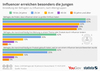 Influencer erreichen besonders junge Zielgruppen Influencer erreichen besonders junge Zielgruppen