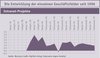 Preview von Business:Multimedia-Markt:Wirtschaftsklima:Wirtschaftsklima 2007:Frühsommer:Die Entwicklung der einzelnen Geschäftsfelder seit 1996 - Intranet-Projekte