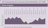 Preview von Business:Multimedia-Markt:Wirtschaftsklima:Wirtschaftsklima 2007:Frühsommer:Die Entwicklung der einzelnen Geschäftsfelder seit 1996 - Online-Projekte