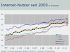 Preview von Internetnutzung der deutschen Bevlkerung im Regionen- und Geschlechtervergleich 2003 bis 2011