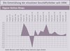 Preview von Business:Multimedia-Markt:Wirtschaftsklima:Wirtschaftsklima 2007:Frühsommer:Die Entwicklung der einzelnen Geschäftsfelder seit 1996 - Eigene Online-Shops