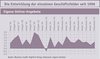 Preview von Business:Multimedia-Markt:Wirtschaftsklima:Wirtschaftsklima 2007:Frühsommer:Die Entwicklung der einzelnen Geschäftsfelder seit 1996 - Eigene Online-Angebote