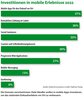 Preview von Investitionen in mobile Erlebnisse 2022