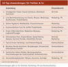 Preview von 10 Top-Anwendungen für Twitter & Co