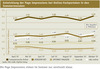Preview von Entwicklung der Page Impressions bei Online-Fachportalen in den Sommermonaten