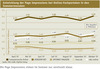 Preview von Entwicklung der Page Impressions bei Online-Fachportalen in den Sommermonaten