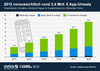 Preview von Mobile Commerce - Umsätze in Deutschland mit Apps, Werbung in Apps und ECommerce via Apps