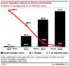 Preview von Sprachassistenten - Nutzung in China 2017-2020