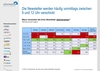 Preview von Zeitpunkt des Newsletter-Versands von Onlineshops in Deutschland