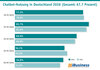 Preview von Chatbot-Nutzung in Deutschland 2026 (Gesamt 67,7 Prozent)