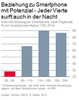 Preview von Smartphone-Nutzung nach Tageszeit