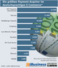 Preview von Ranking der größten Payment-Acquirer im deutschsprachigen E-Commerce