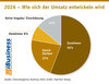 Preview von 2026 - Wie sich der Umsatz entwickeln wird