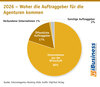 Preview von 2026 - Woher die Auftraggeber für die Agenturen kommen
