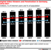 Preview von Entwicklung des Bevlkerungsanteils der Konsumenten von digitalen Video-Contents bis 2020