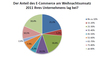 Preview von Anteil des E-Commerce am Weihnachtsumsatz 2011