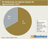 Preview von Die Bedeutung von Agentur-Awards für Agenturkunden 2015