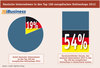 Preview von Deutsche Unternehmen in den Top 100 europäischen Onlineshops 2012