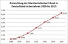 Preview von Entwicklung des EBook-Marktanteils in Deutschland