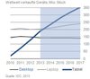Preview von Weltweit verkaufte Tablet-, Desktop- und Laptop-PCs in Stück 2010 bis 2017