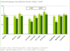 Preview von Online Internet:Demographie:Welche Jugendlichen Internetzugang haben (nach Alter und Bildung/ 2008)