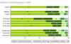 Preview von Online Internet:Demographie:Nutzungsfrequenz des Internets bei Jugendlichen nach Alter und Bildung (2008)