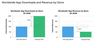 Preview von Indexwerte - App-Downloads und -Umsatz iOS versus Android