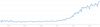 Preview von Entwicklung des Suchvolumens fr das Keyword Content Marketing bei Google