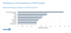 Preview von Arbeitsmarktradar 2021 - Verbreitung von KI-Kompetenzen in OECD-Ländern