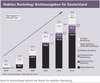 Preview von Mobiles Marketing: Bruttoausgaben für Deutschland