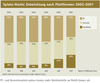Preview von Spielemarkt Entwicklung nach Plattformen 2002-2007