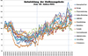 Preview von Index-Entwicklung der Jobangebote für einzelne Berufe (Index Januar 2020=100)