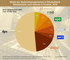Preview von Marktanteile deutscher Nachrichtenagenturen in Prozent, 2010