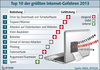 Die zehn größten Gefahren im Internet 2013 Die zehn größten Gefahren im Internet 2013