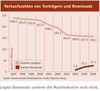 Preview von Verkaufszahlen von Tonträgern und Downloads