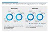 Preview von Enwwicklung der Datenverfügbarkeit in DACH-Unternehmen