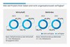 Preview von Enwwicklung der Datenverfgbarkeit in DACH-Unternehmen