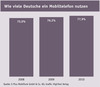 Preview von Wie viele Deutsche ein Mobiltelefon nutzen
