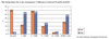 Preview von Online:Internet:Electronic Commerce:Bestellhäufigkeit der Deutschen im Internet - Vergleich 2007/2009