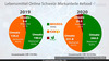 Preview von Lebensmittel Online Schweiz