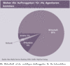 Preview von Woher die Auftraggeber für die Agenturen kommen