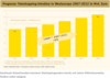 Preview von Video Shopping Guide - Teleshopping-Umsätze in Westeuropa 2007-2012 in Mrd. Euro (Prognose)